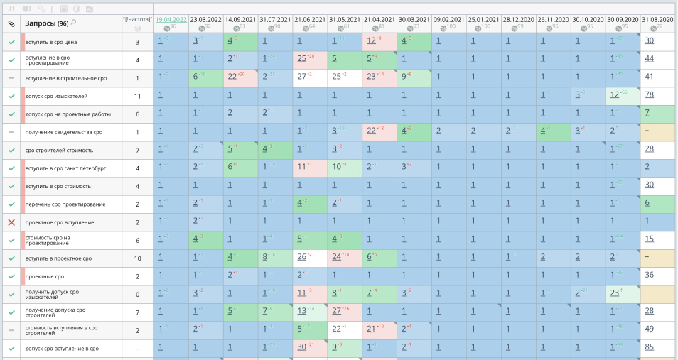5 этап - выход в ТОП Регионов